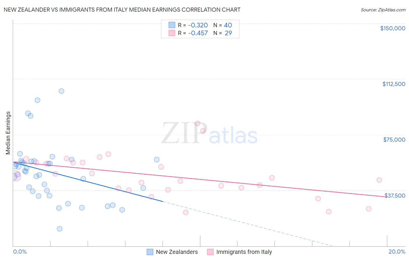 New Zealander vs Immigrants from Italy Median Earnings