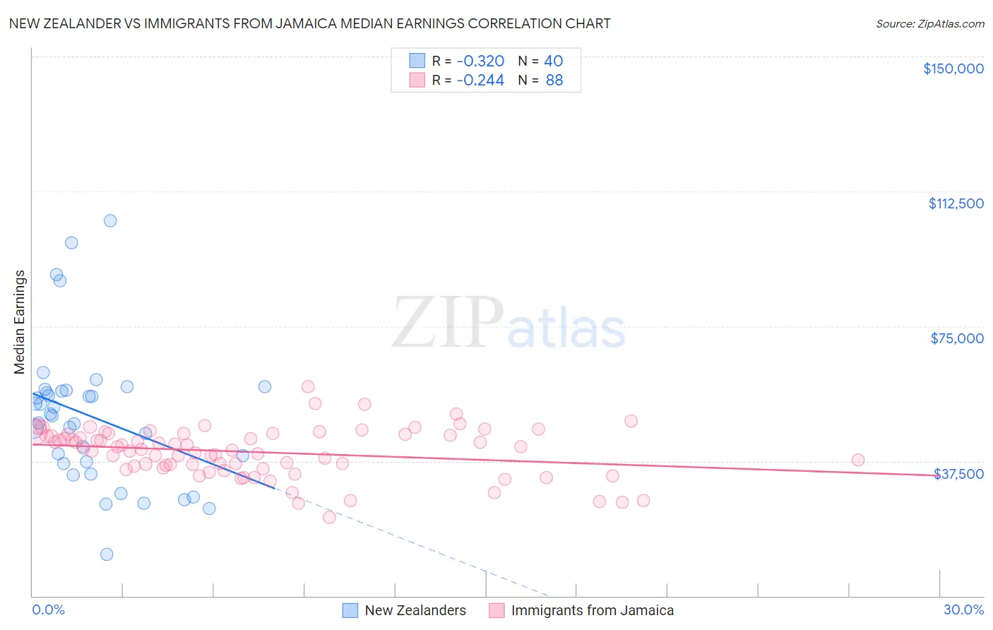 New Zealander vs Immigrants from Jamaica Median Earnings