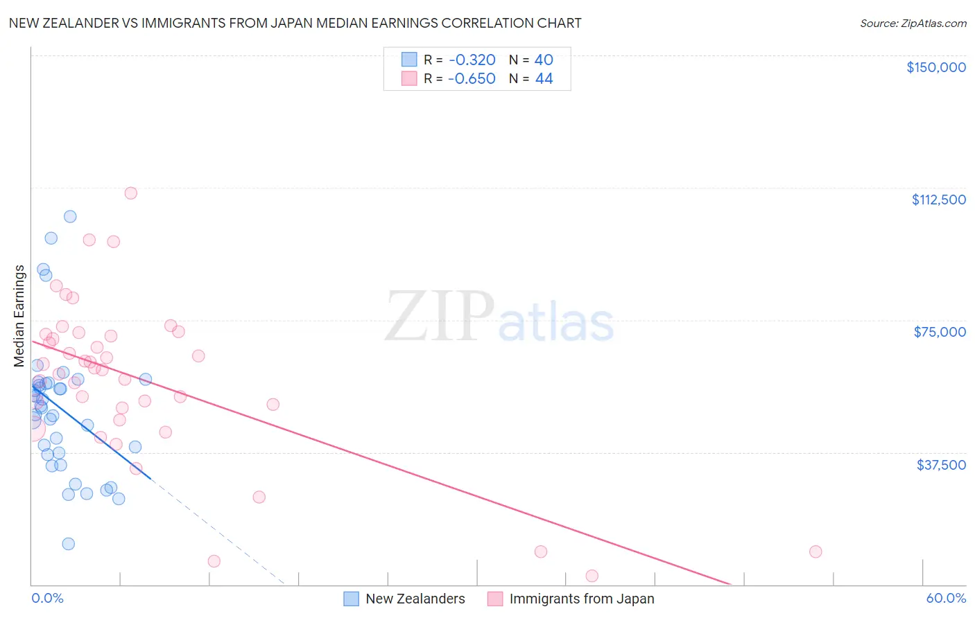 New Zealander vs Immigrants from Japan Median Earnings