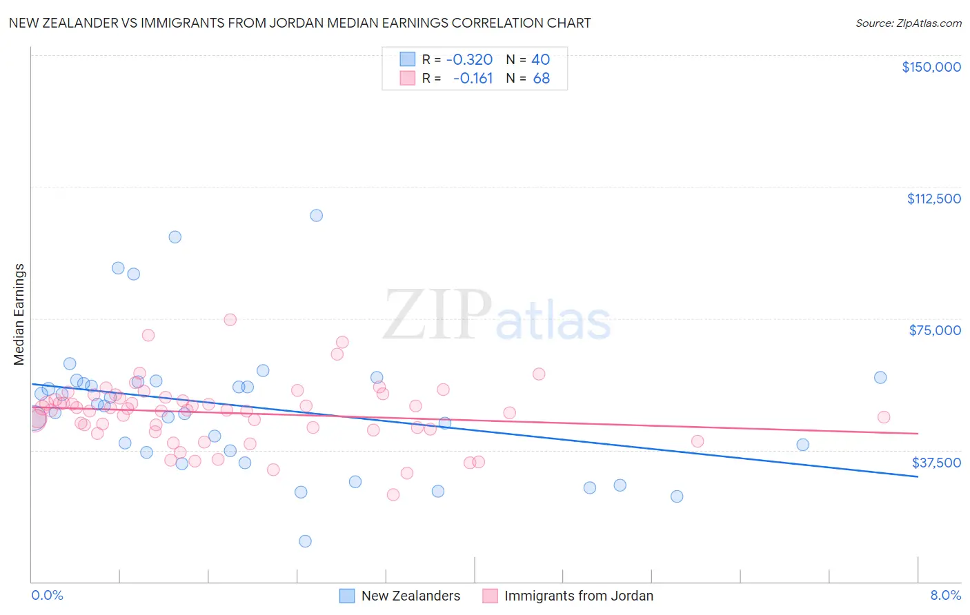 New Zealander vs Immigrants from Jordan Median Earnings