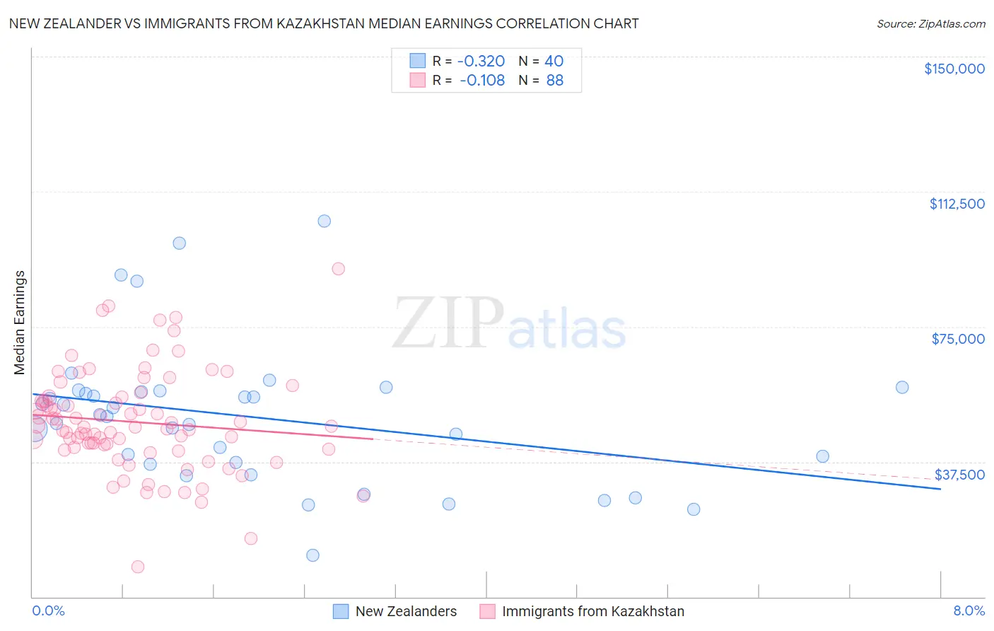 New Zealander vs Immigrants from Kazakhstan Median Earnings