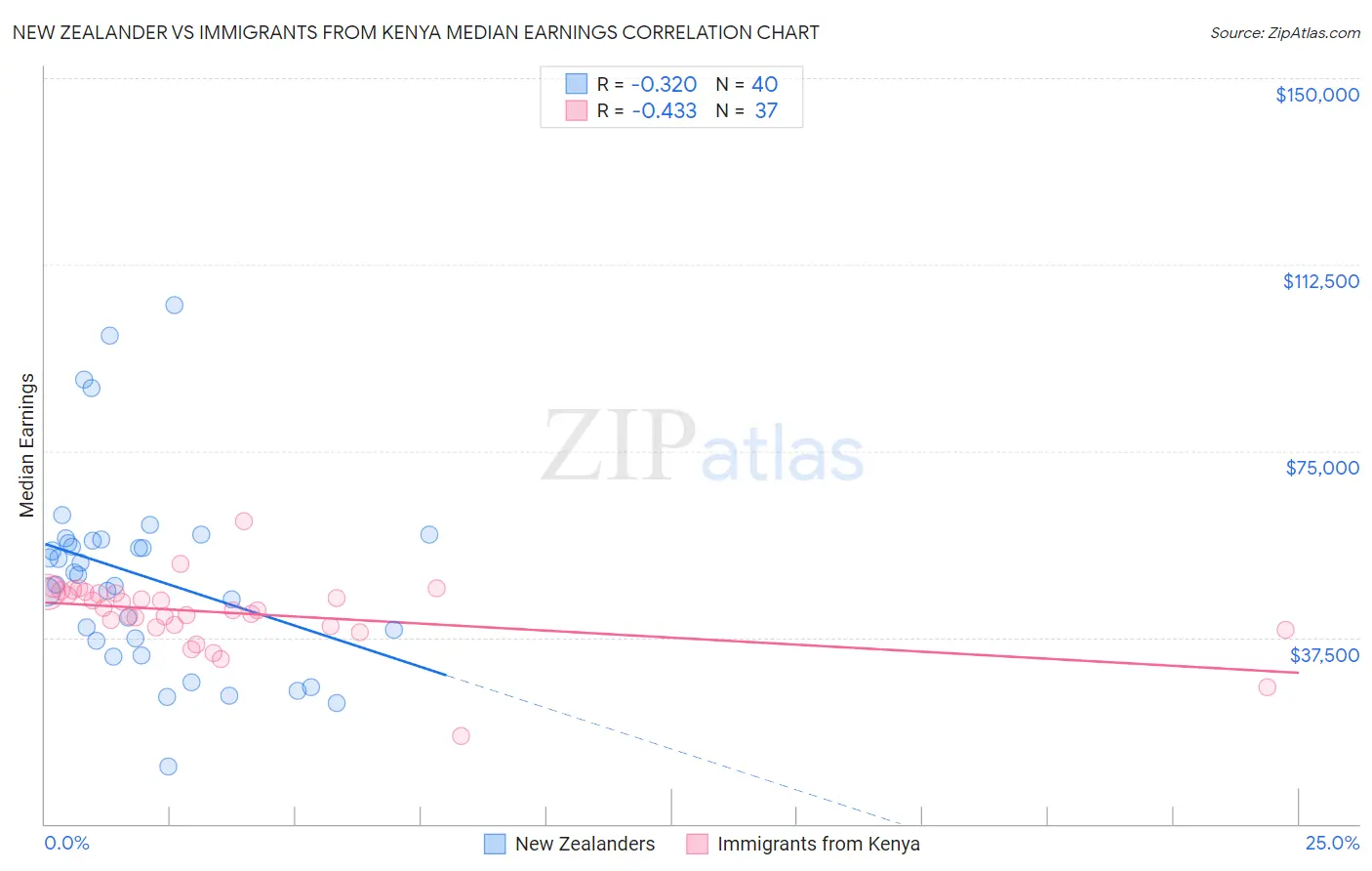 New Zealander vs Immigrants from Kenya Median Earnings