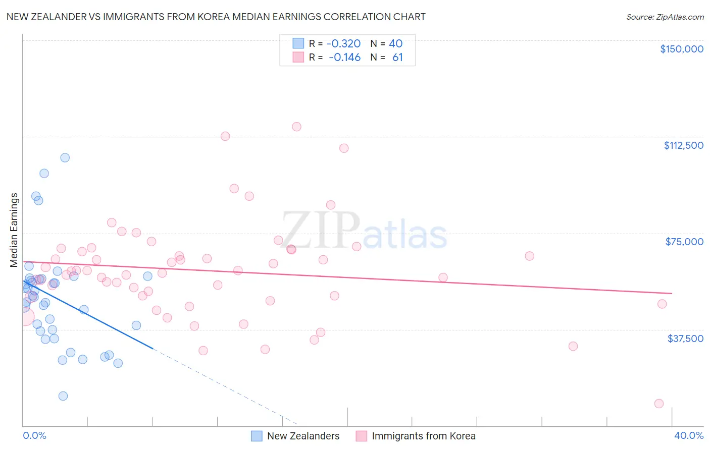 New Zealander vs Immigrants from Korea Median Earnings