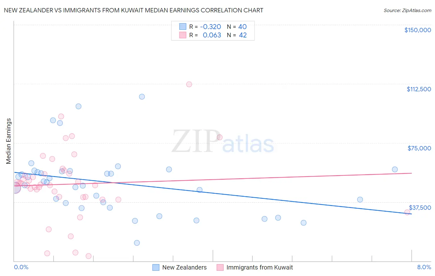 New Zealander vs Immigrants from Kuwait Median Earnings