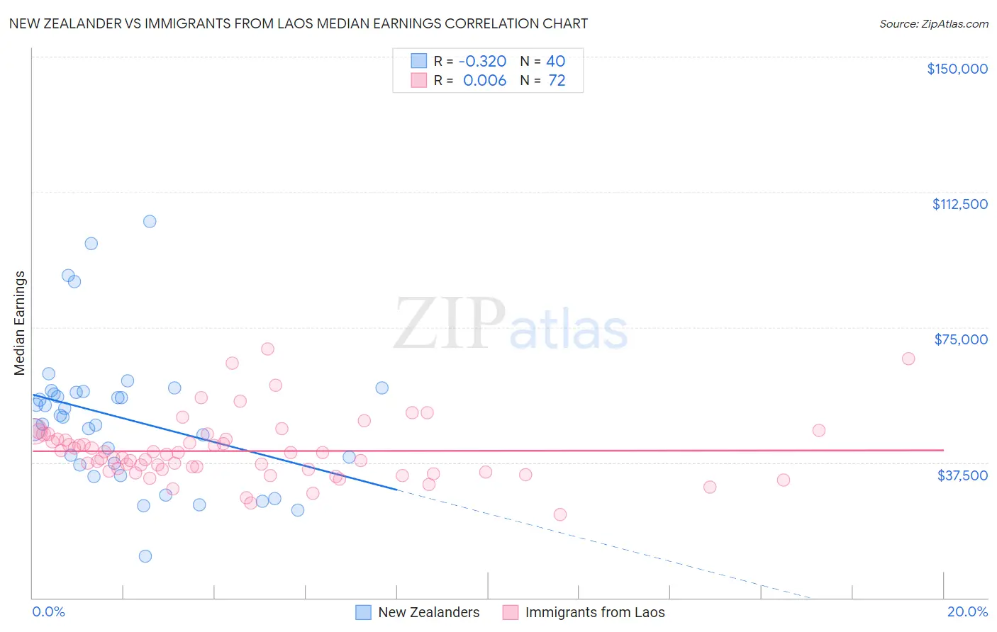 New Zealander vs Immigrants from Laos Median Earnings