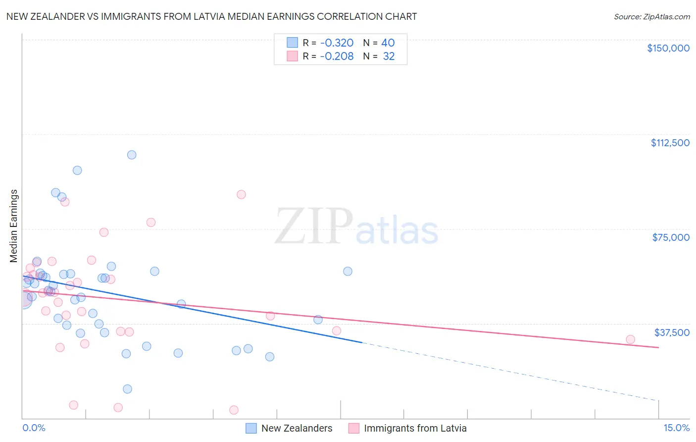 New Zealander vs Immigrants from Latvia Median Earnings
