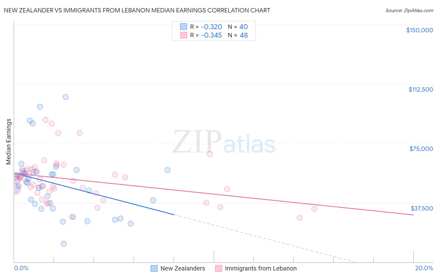 New Zealander vs Immigrants from Lebanon Median Earnings