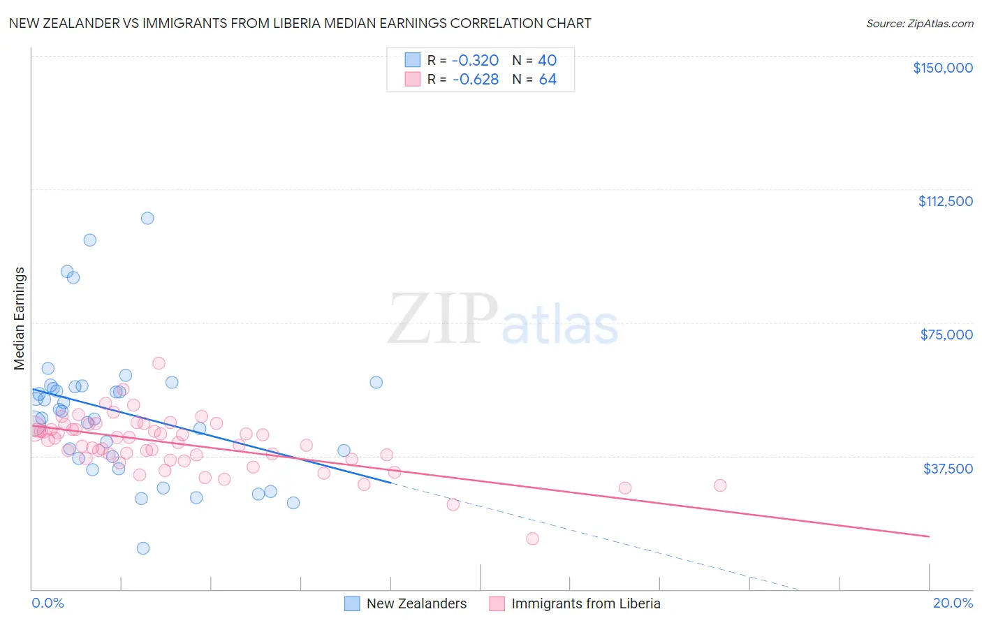 New Zealander vs Immigrants from Liberia Median Earnings