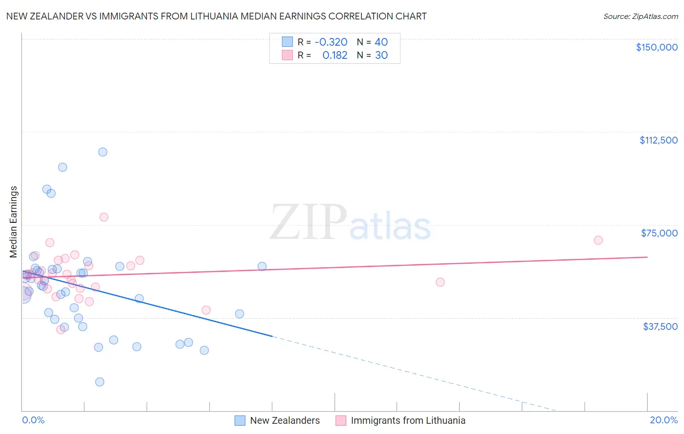 New Zealander vs Immigrants from Lithuania Median Earnings