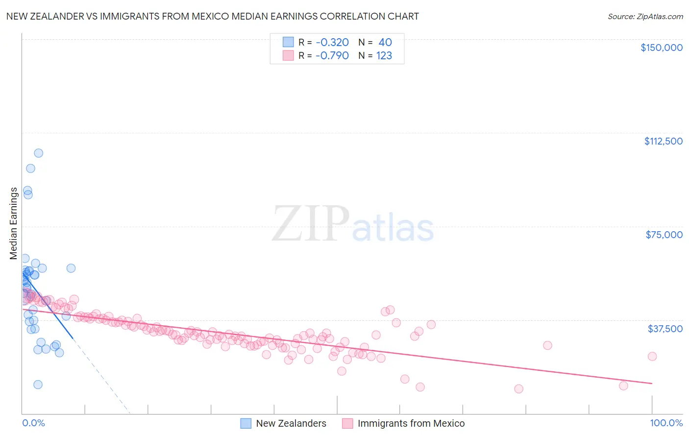 New Zealander vs Immigrants from Mexico Median Earnings