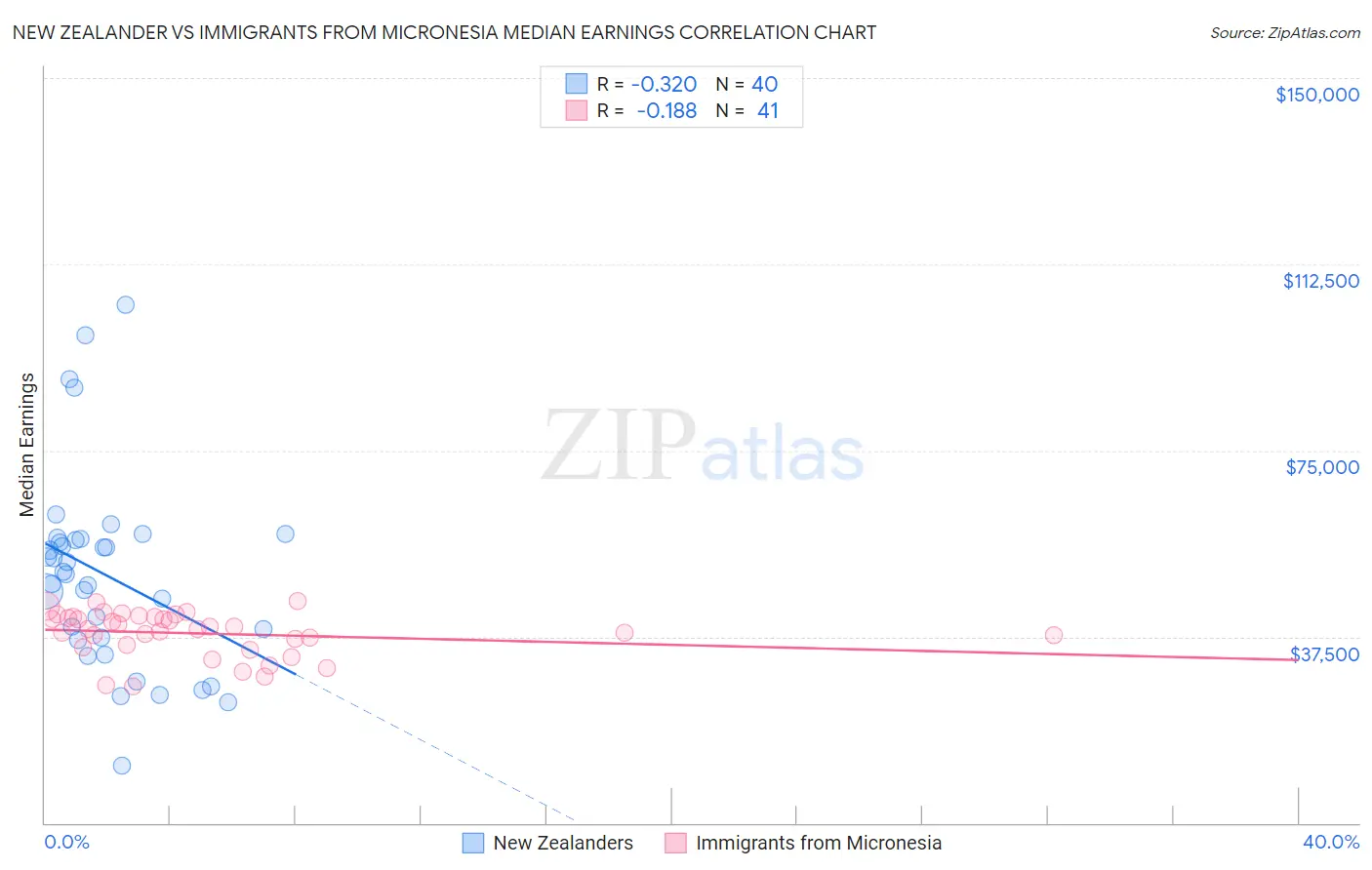 New Zealander vs Immigrants from Micronesia Median Earnings