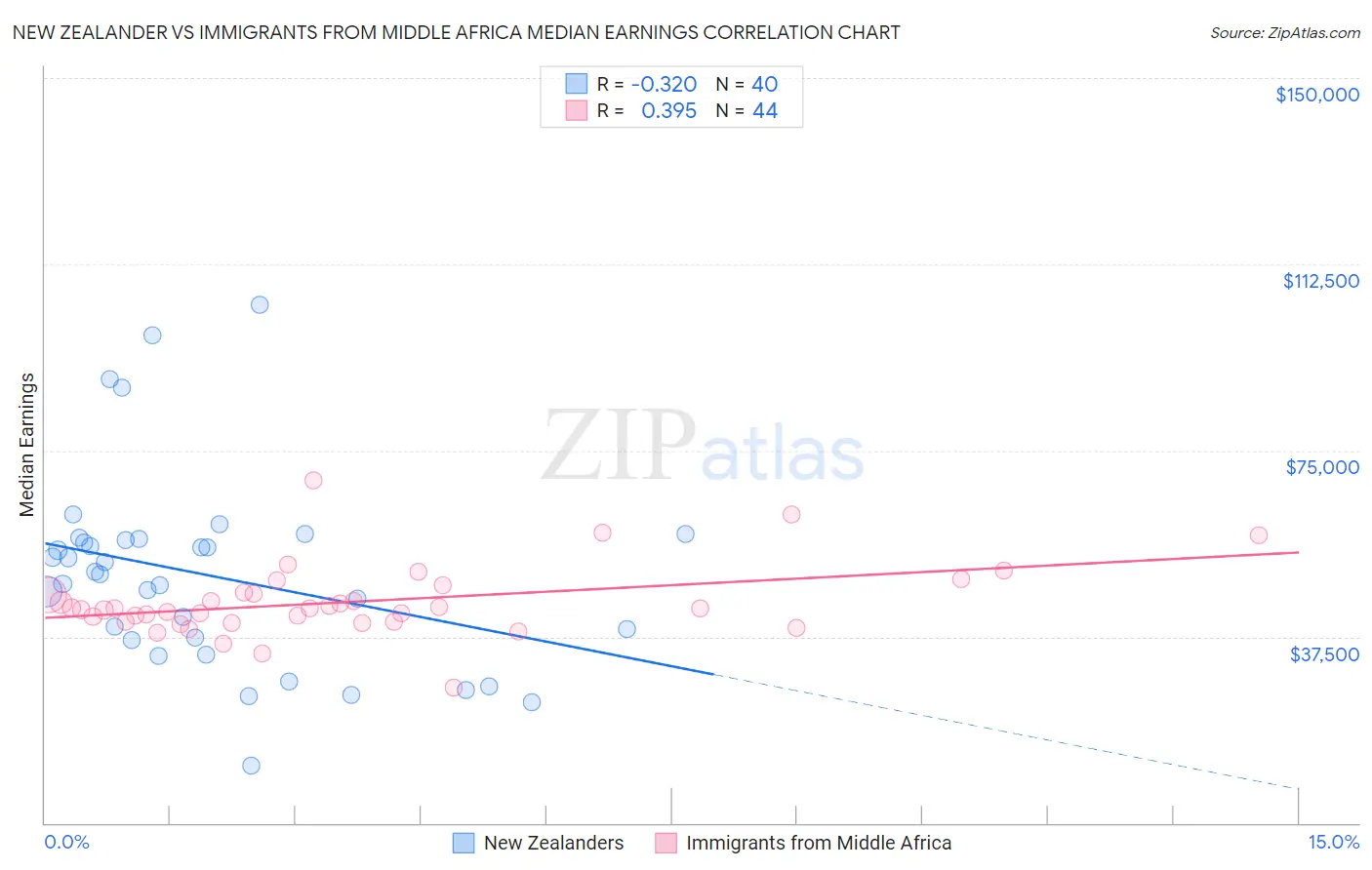 New Zealander vs Immigrants from Middle Africa Median Earnings