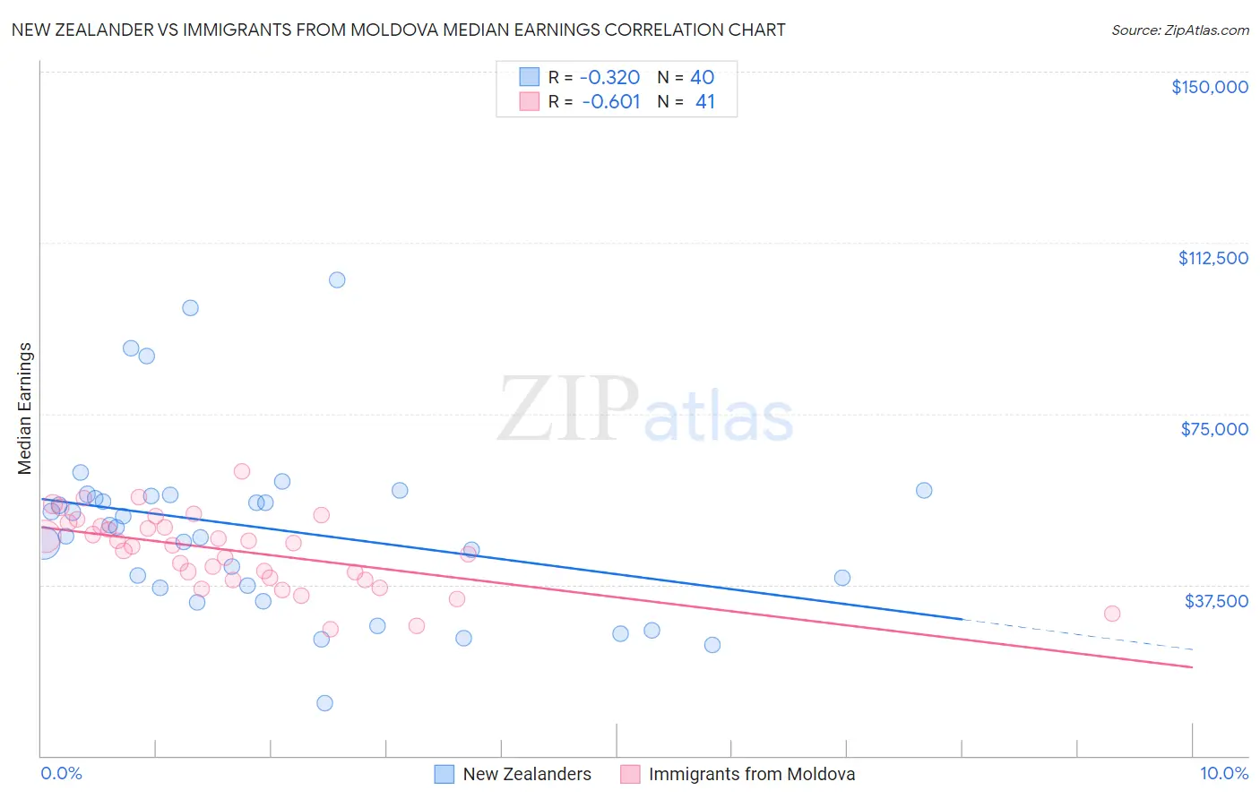 New Zealander vs Immigrants from Moldova Median Earnings