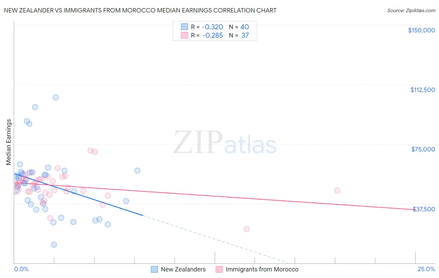 New Zealander vs Immigrants from Morocco Median Earnings