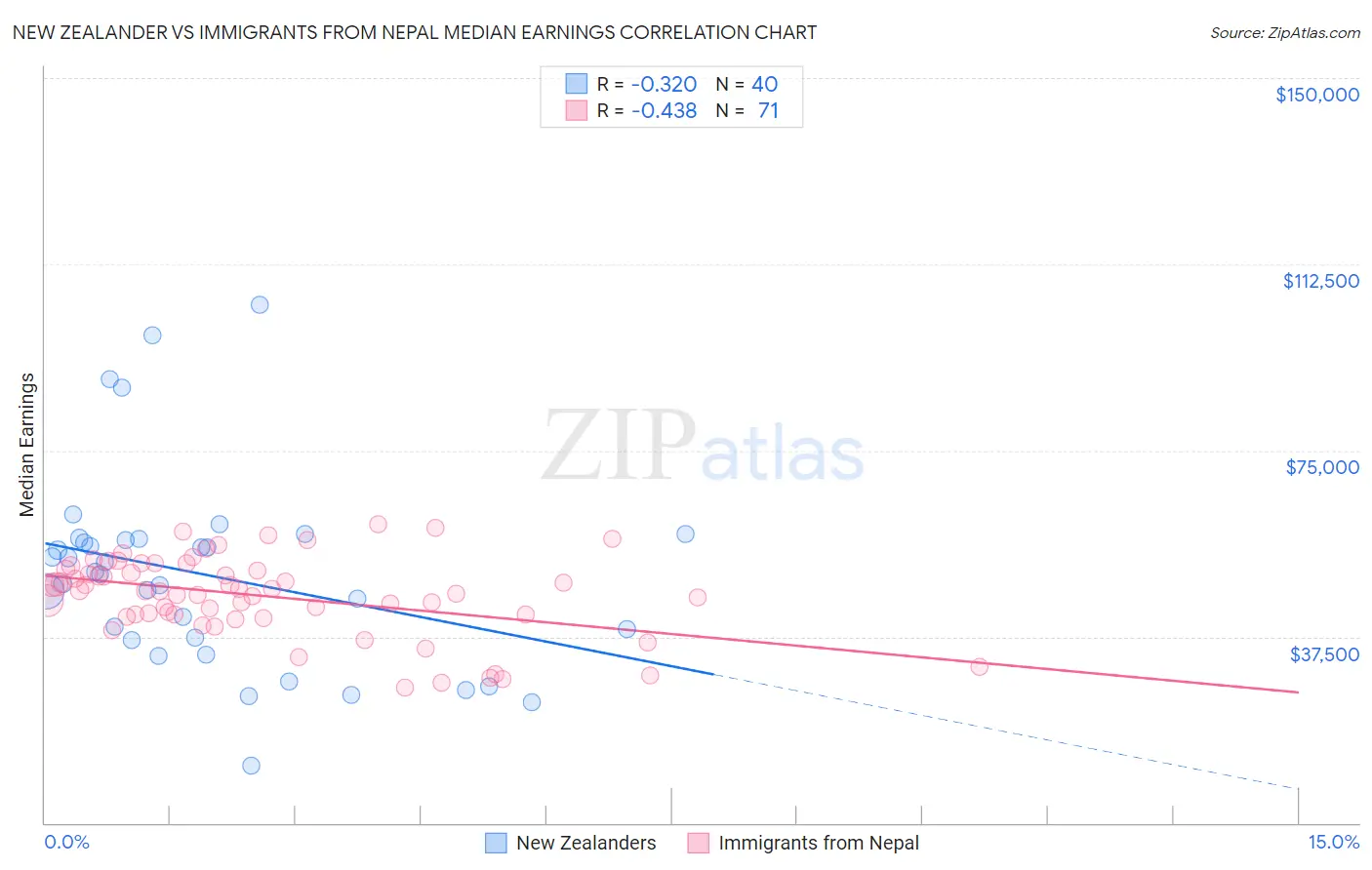 New Zealander vs Immigrants from Nepal Median Earnings