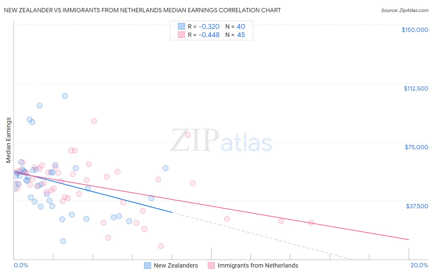 New Zealander vs Immigrants from Netherlands Median Earnings