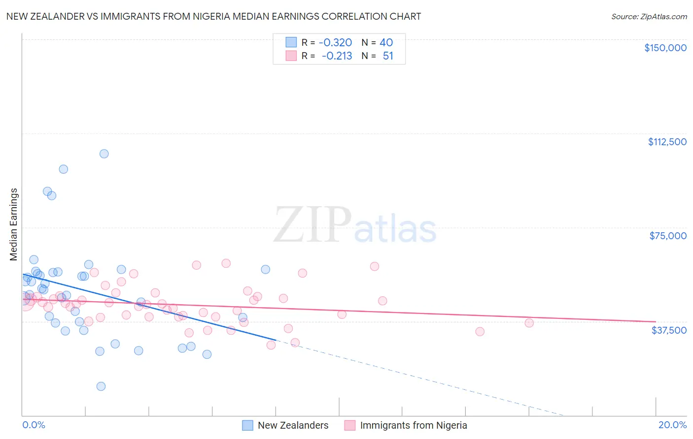 New Zealander vs Immigrants from Nigeria Median Earnings