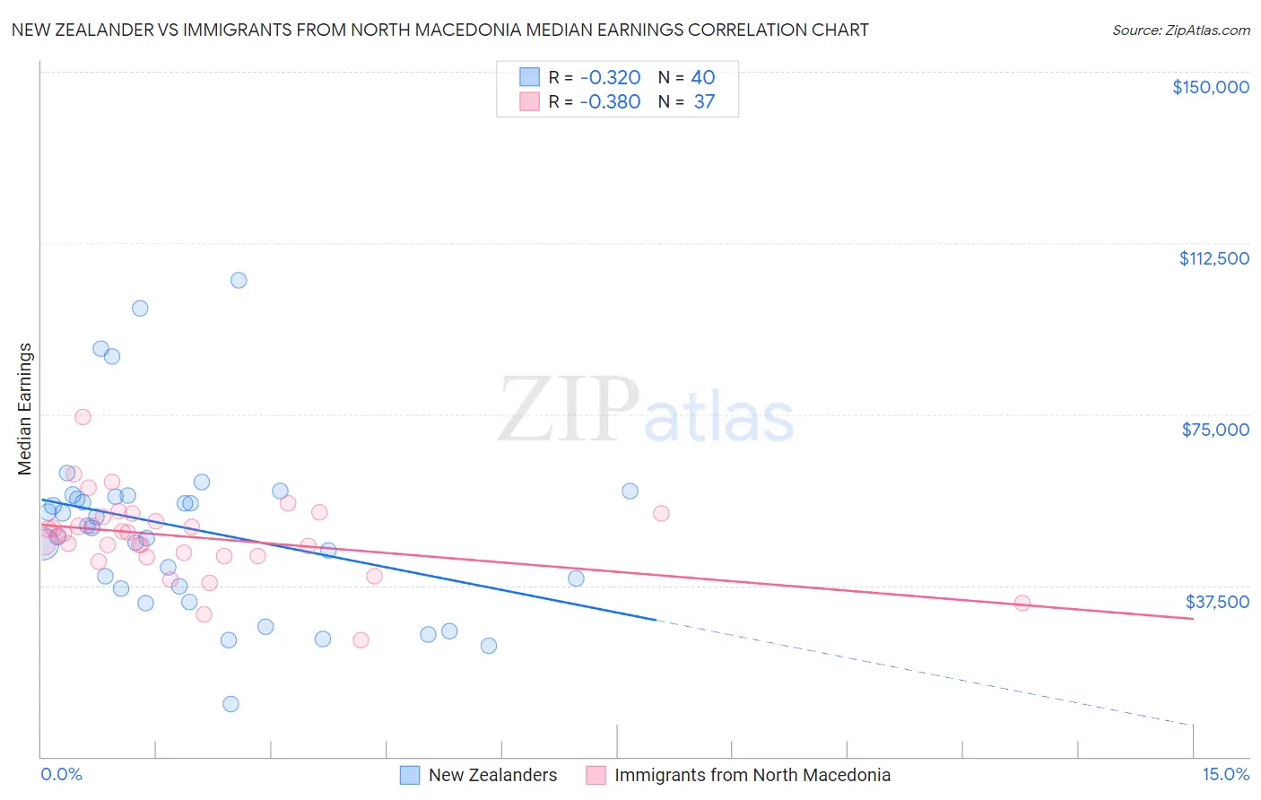 New Zealander vs Immigrants from North Macedonia Median Earnings