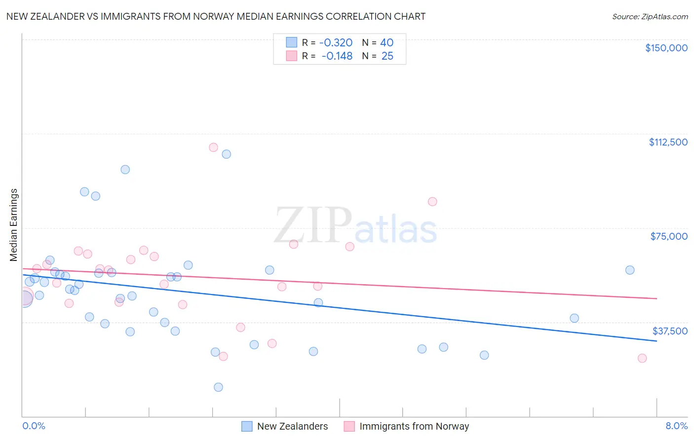 New Zealander vs Immigrants from Norway Median Earnings