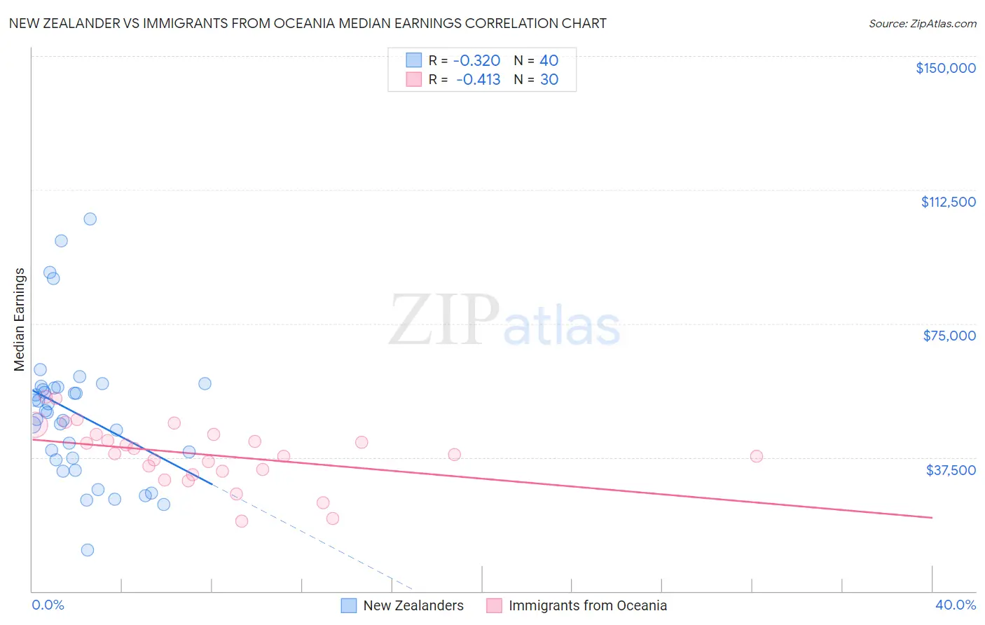 New Zealander vs Immigrants from Oceania Median Earnings