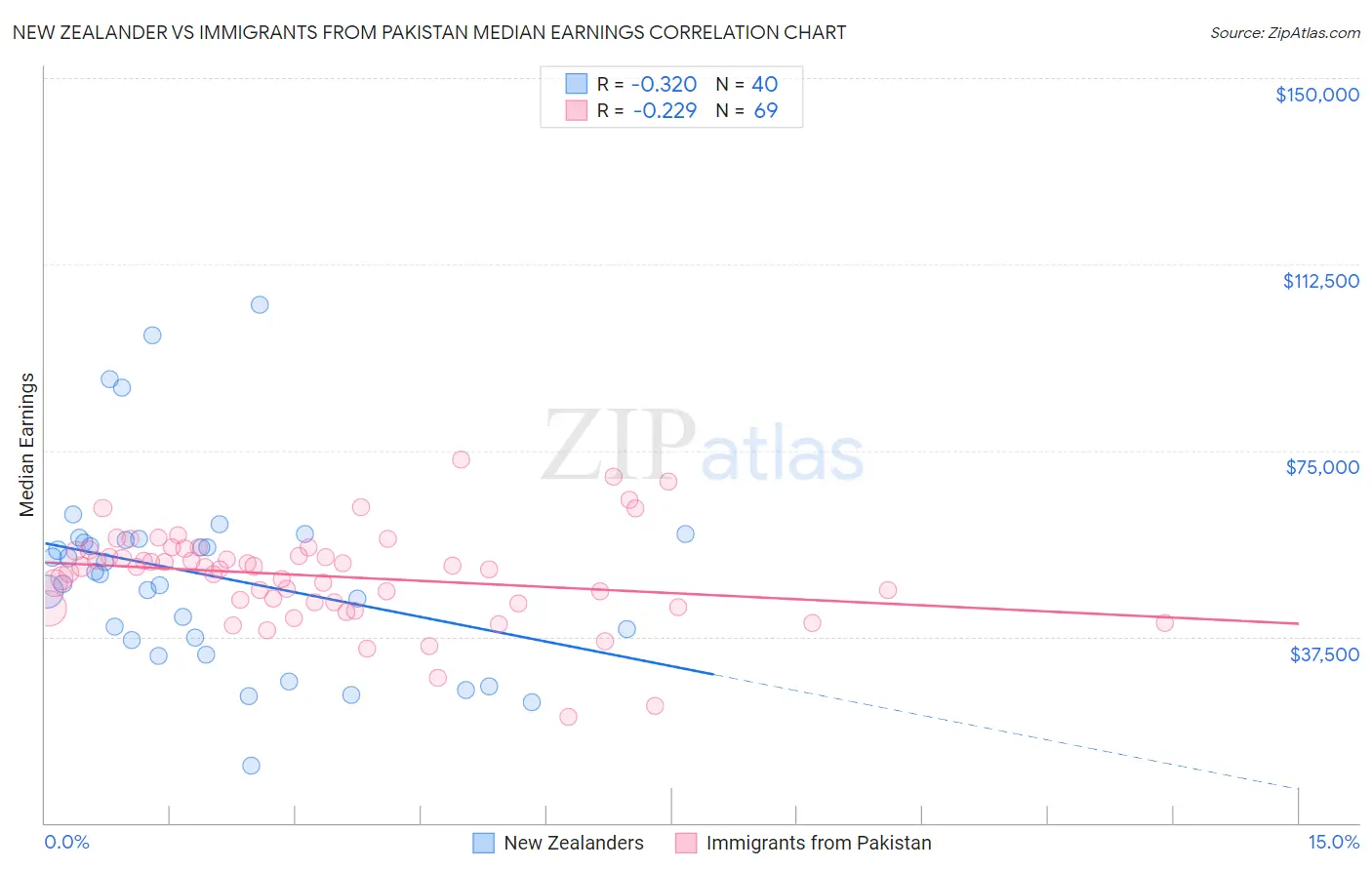 New Zealander vs Immigrants from Pakistan Median Earnings