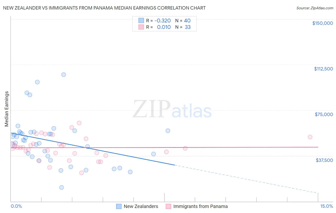 New Zealander vs Immigrants from Panama Median Earnings