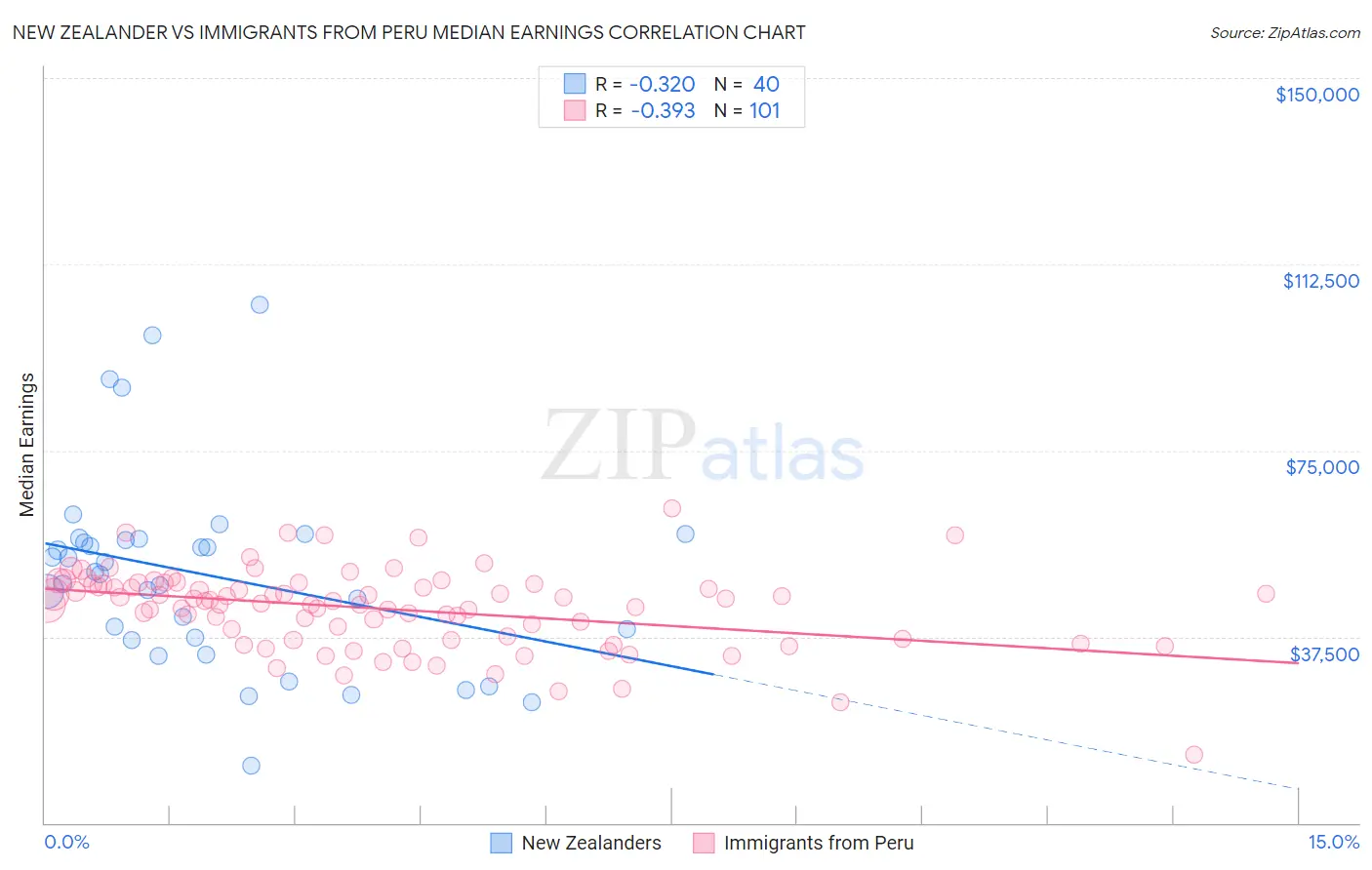 New Zealander vs Immigrants from Peru Median Earnings