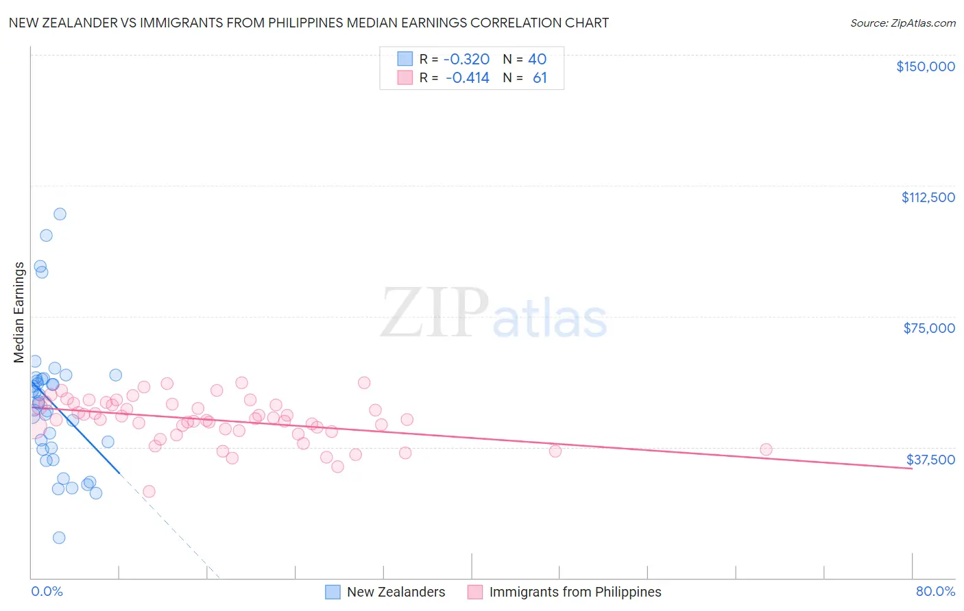 New Zealander vs Immigrants from Philippines Median Earnings