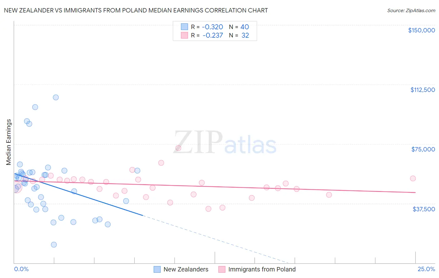 New Zealander vs Immigrants from Poland Median Earnings