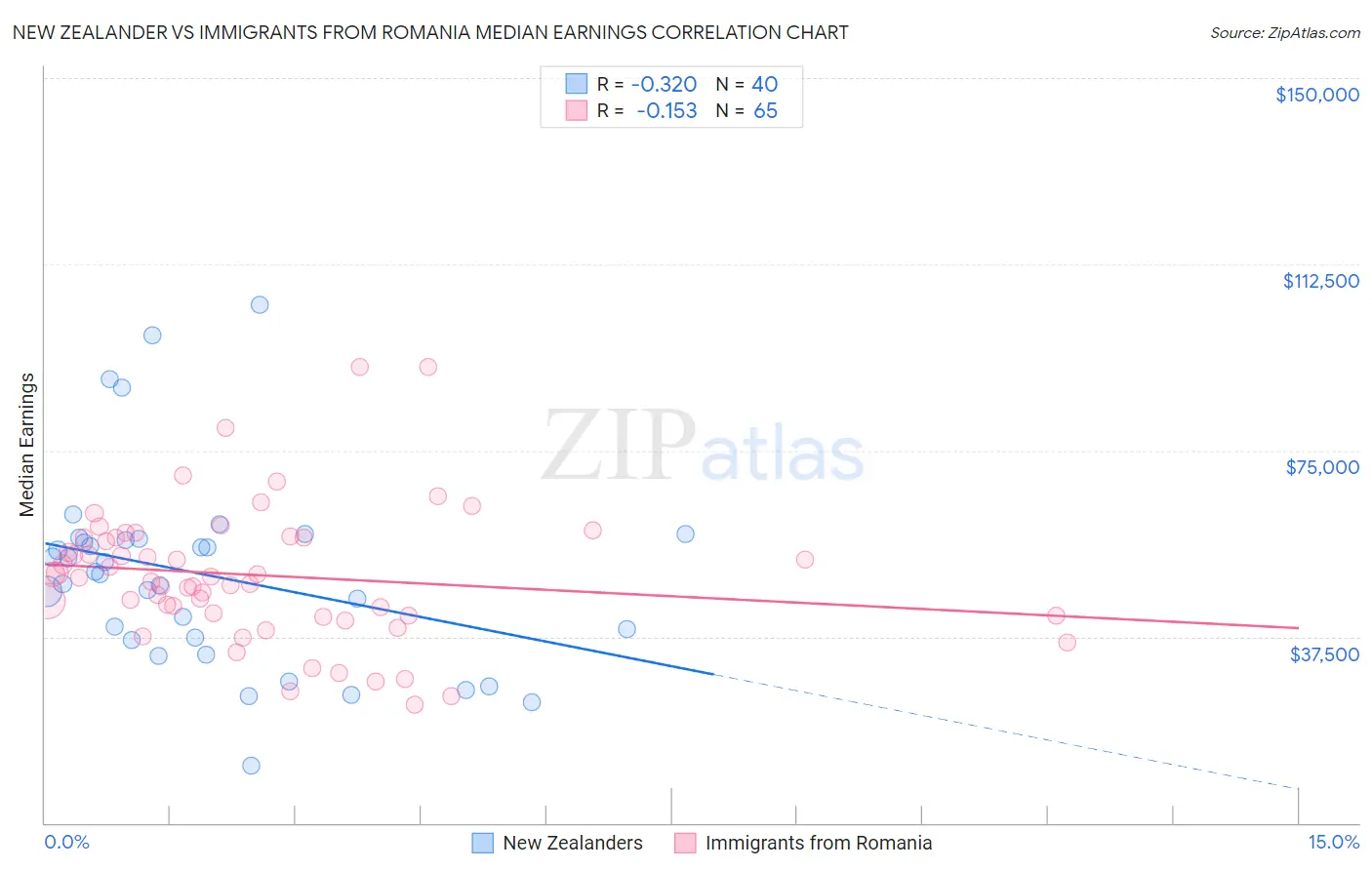 New Zealander vs Immigrants from Romania Median Earnings