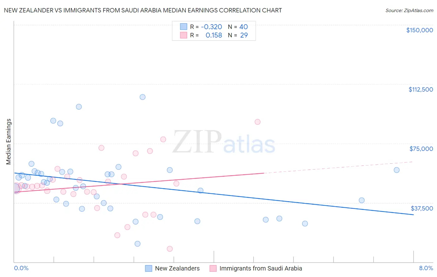 New Zealander vs Immigrants from Saudi Arabia Median Earnings