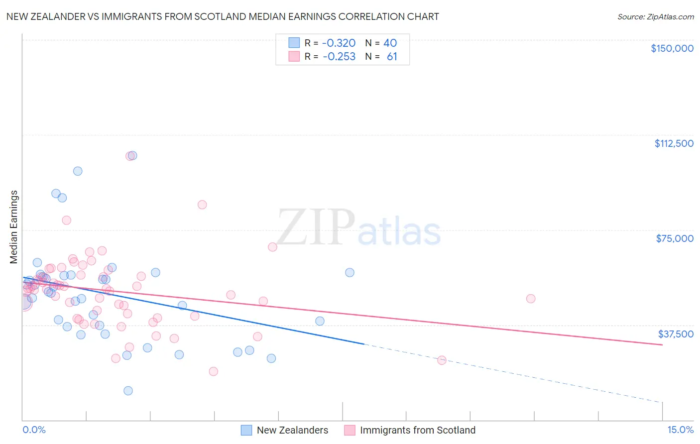 New Zealander vs Immigrants from Scotland Median Earnings