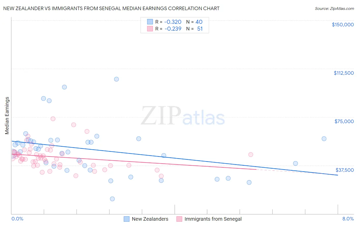 New Zealander vs Immigrants from Senegal Median Earnings