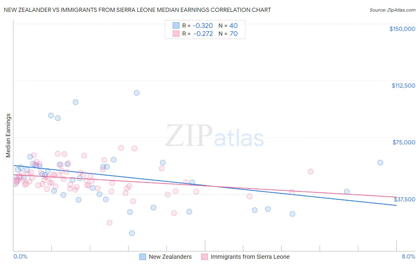 New Zealander vs Immigrants from Sierra Leone Median Earnings