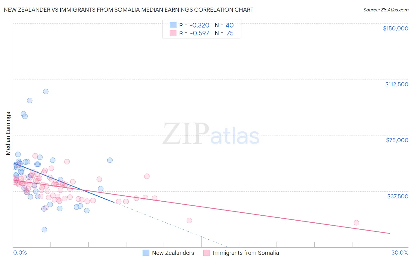 New Zealander vs Immigrants from Somalia Median Earnings