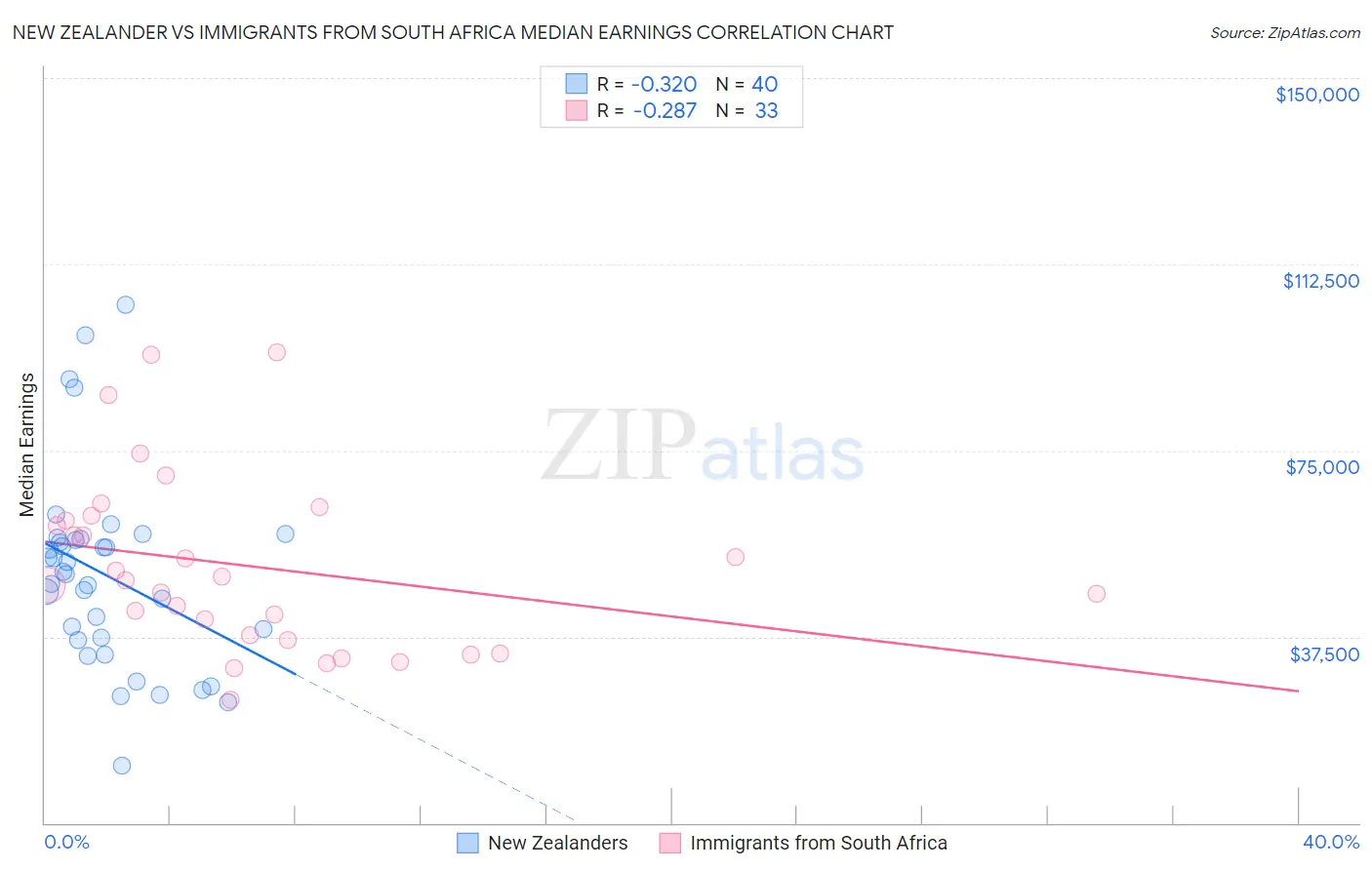 New Zealander vs Immigrants from South Africa Median Earnings