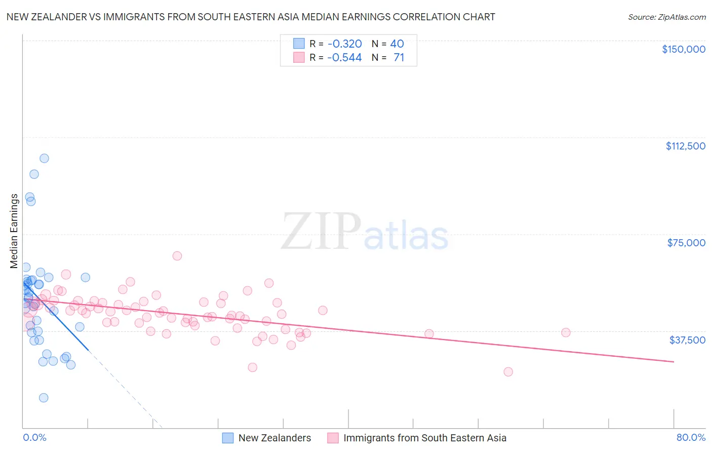 New Zealander vs Immigrants from South Eastern Asia Median Earnings