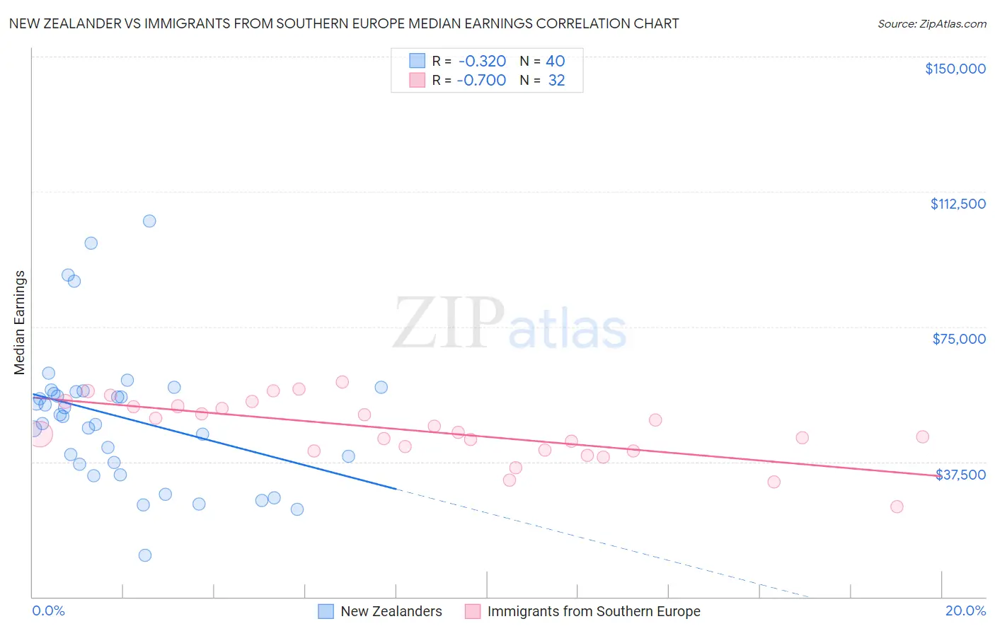 New Zealander vs Immigrants from Southern Europe Median Earnings