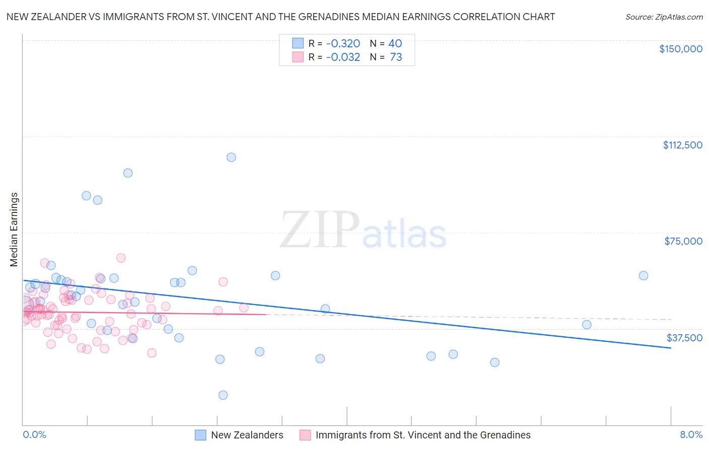 New Zealander vs Immigrants from St. Vincent and the Grenadines Median Earnings