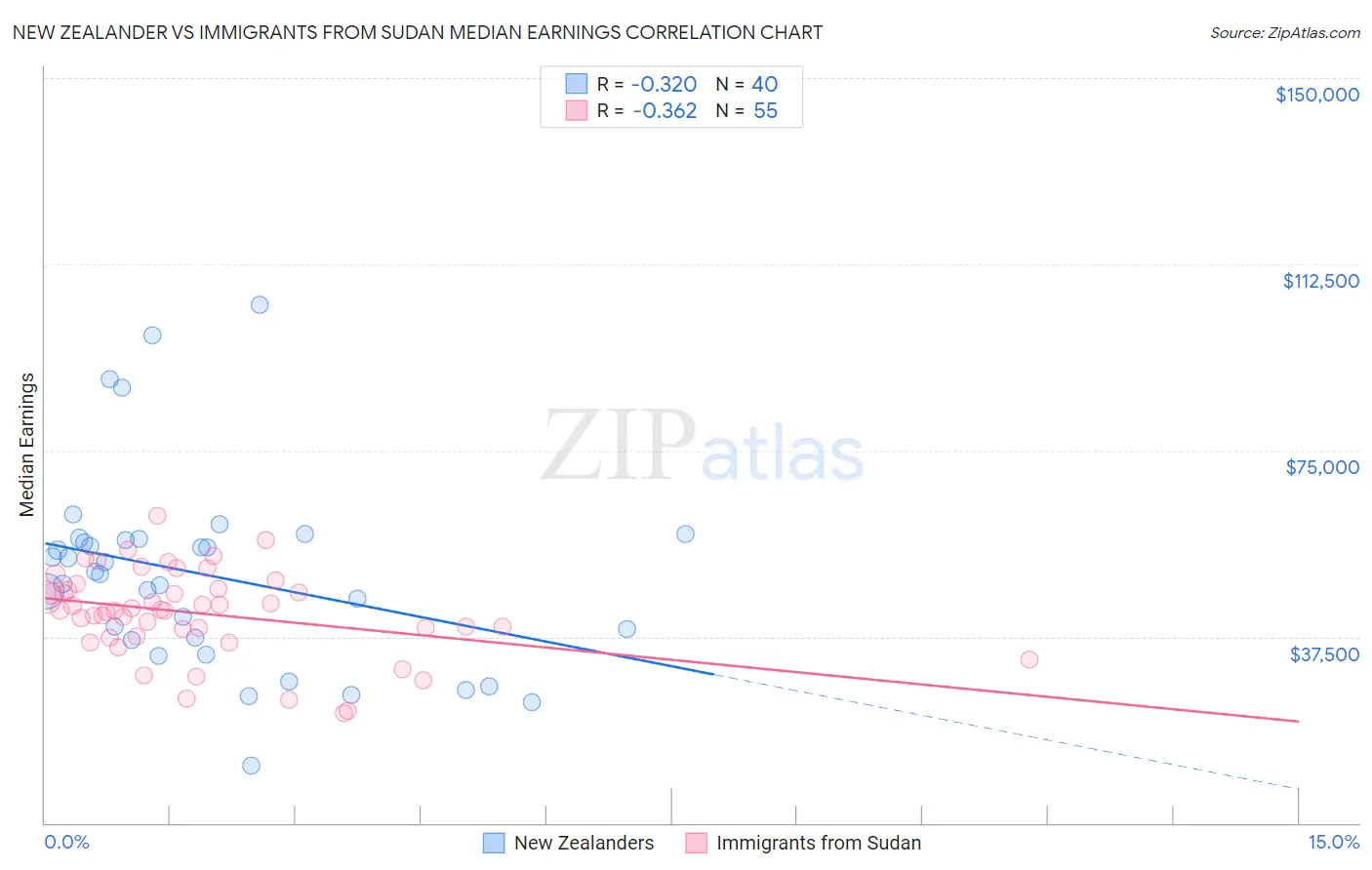 New Zealander vs Immigrants from Sudan Median Earnings