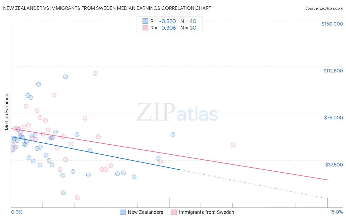 New Zealander vs Immigrants from Sweden Median Earnings