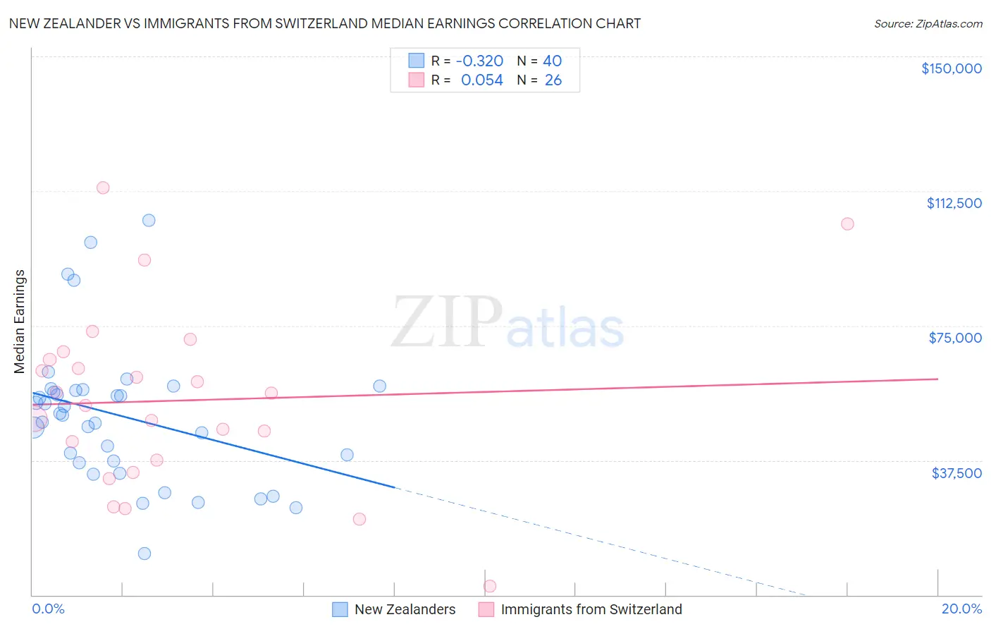 New Zealander vs Immigrants from Switzerland Median Earnings