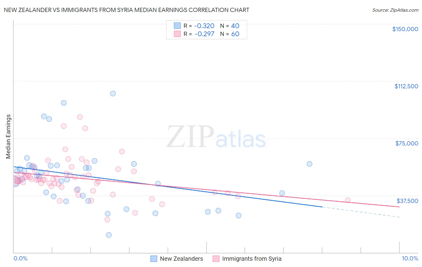 New Zealander vs Immigrants from Syria Median Earnings