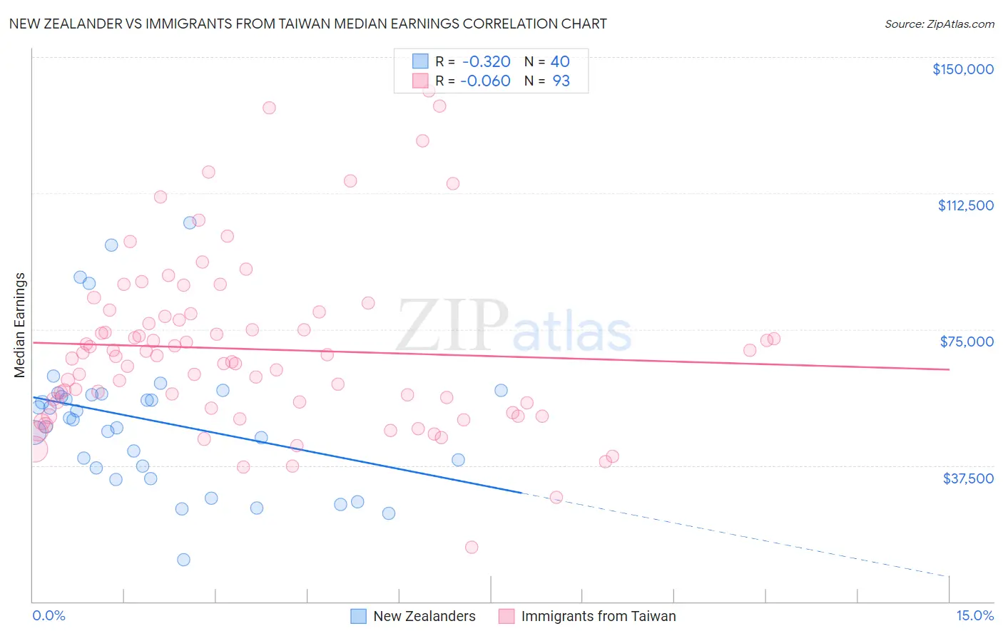 New Zealander vs Immigrants from Taiwan Median Earnings