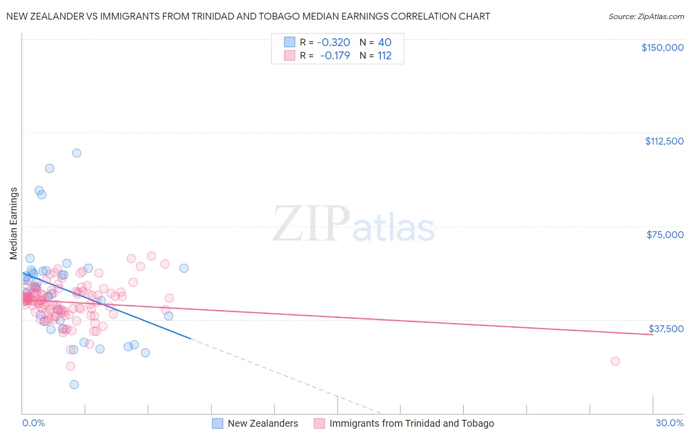 New Zealander vs Immigrants from Trinidad and Tobago Median Earnings