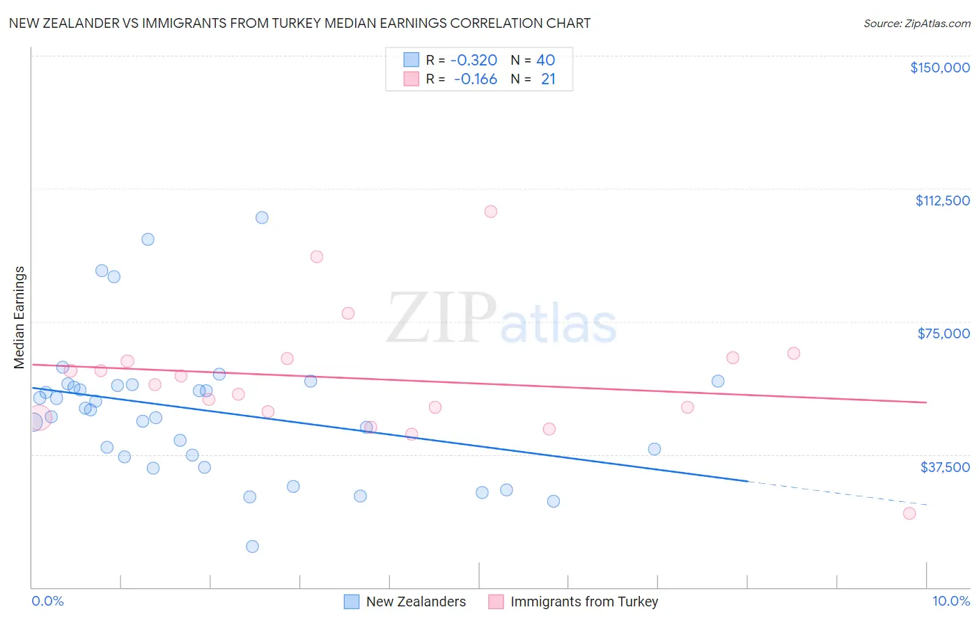 New Zealander vs Immigrants from Turkey Median Earnings