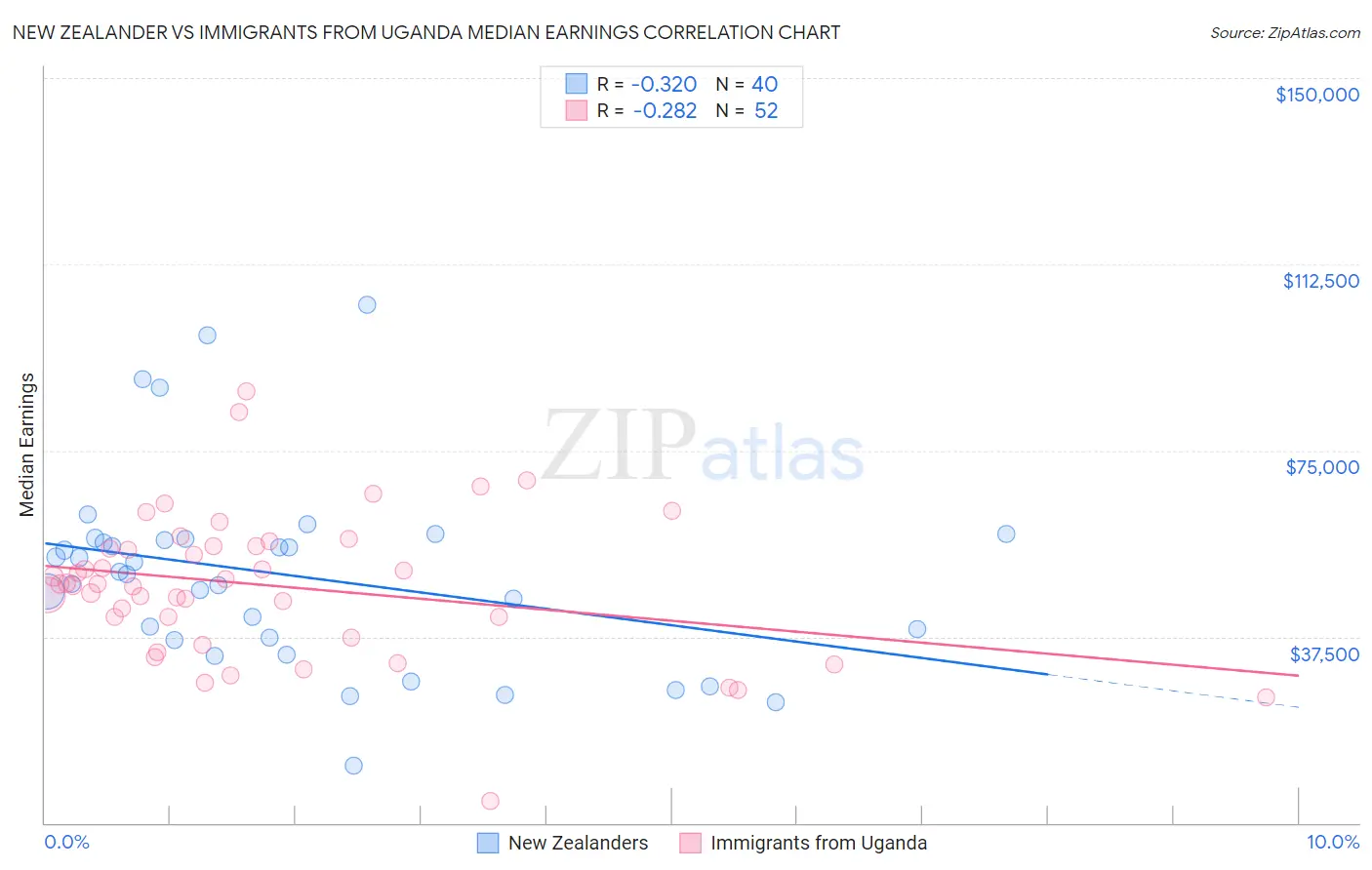 New Zealander vs Immigrants from Uganda Median Earnings