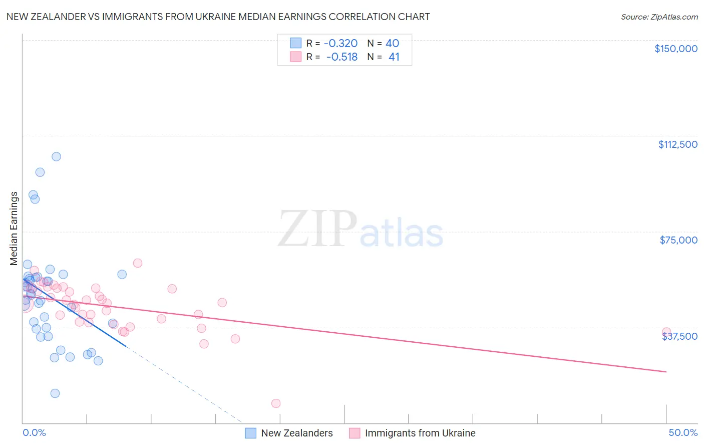 New Zealander vs Immigrants from Ukraine Median Earnings