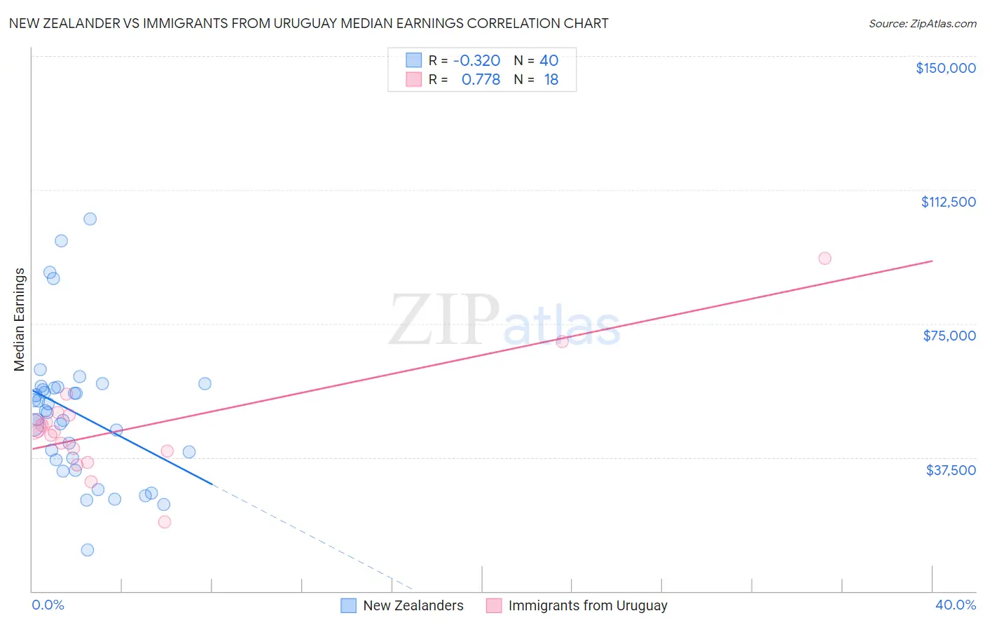 New Zealander vs Immigrants from Uruguay Median Earnings