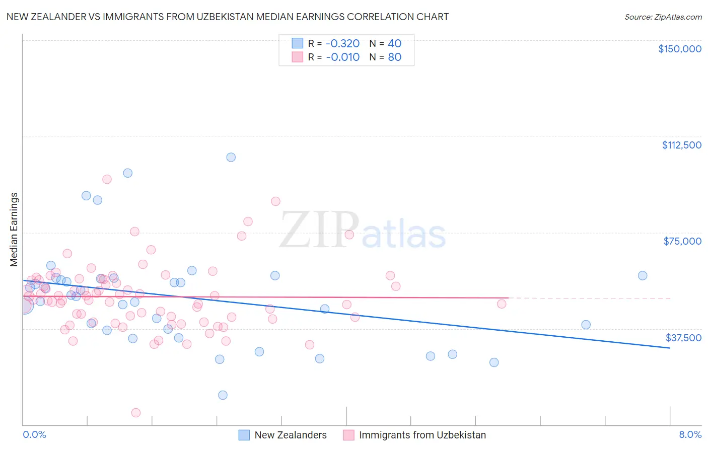 New Zealander vs Immigrants from Uzbekistan Median Earnings